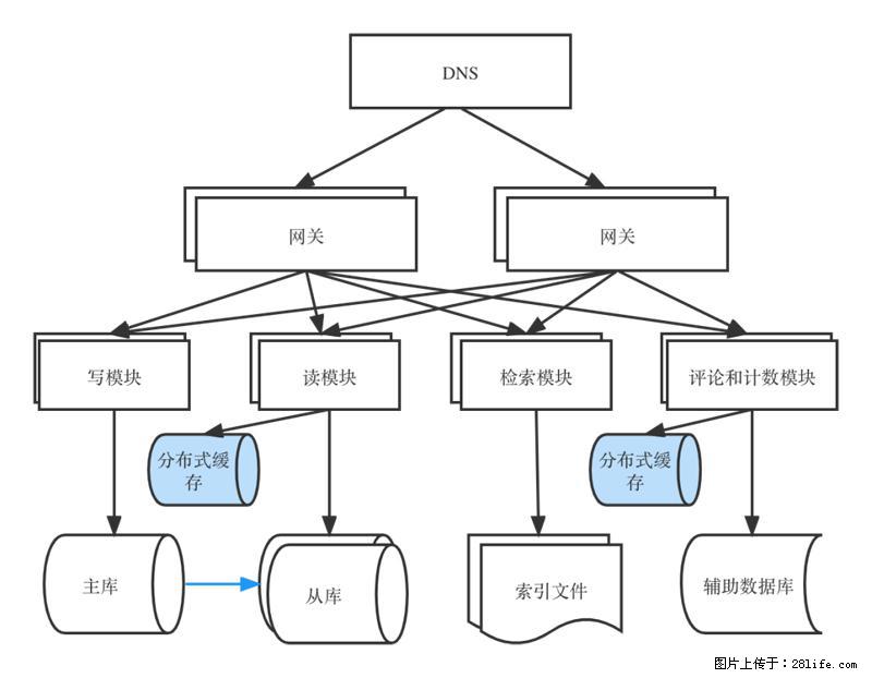 对近十年后端架构发展的思考 - 职场交流 - 伊犁生活社区 - 伊犁28生活网 yili.28life.com